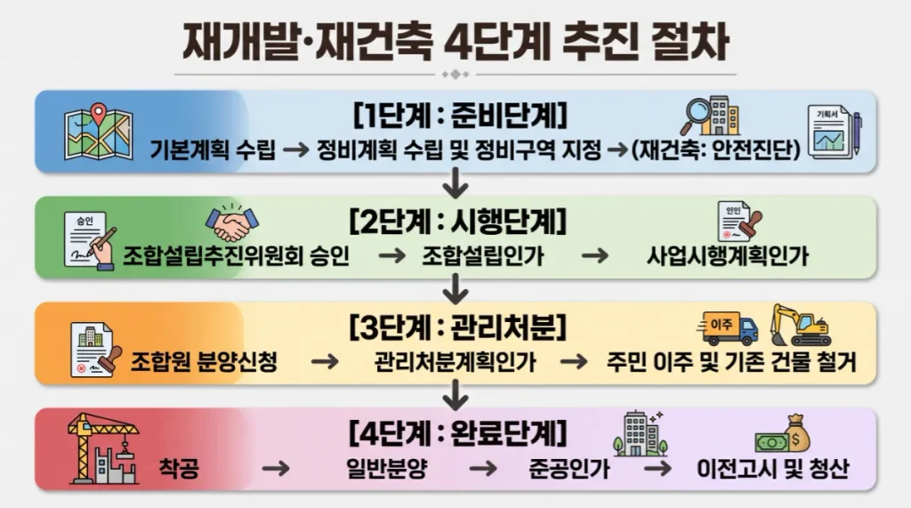 재개발·재건축 4단계 추진 절차 인포그래픽 (준비단계, 시행단계, 관리처분, 완료단계 흐름도)